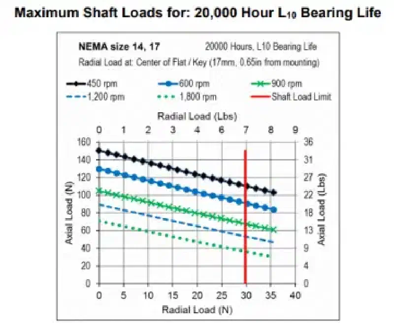 Maximum Shaft Loads for 20000 hour bearing life