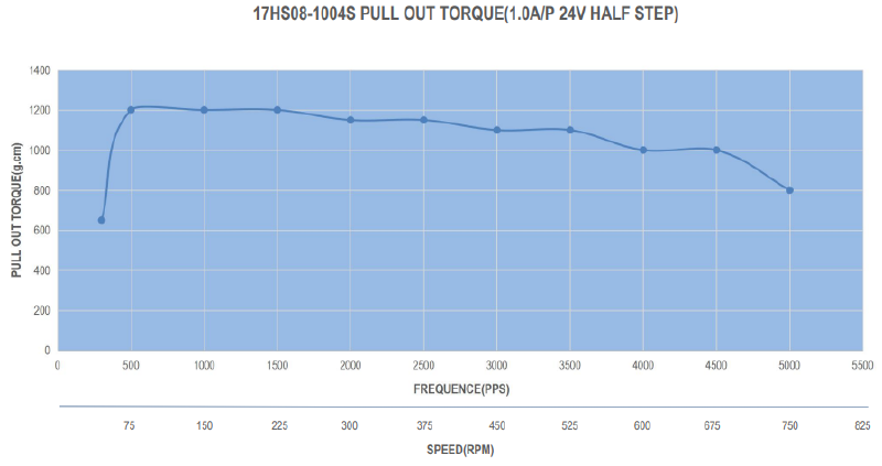 Torque curve of NEMA 17 stepper motor